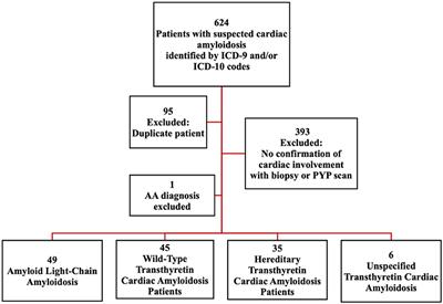 Beta-Adrenergic Antagonist Tolerance in Amyloid Cardiomyopathy